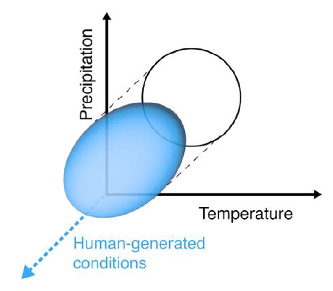 Three-dimensional ecological niche diagram under human-generated conditions