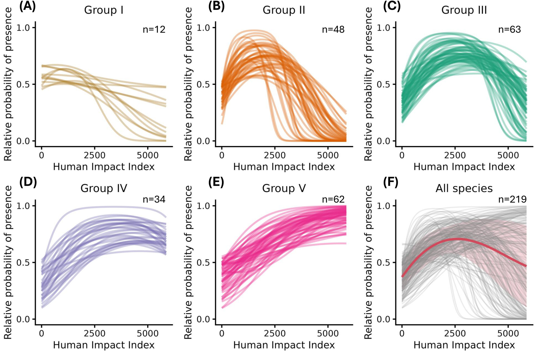 Mammal response curves along a human impact index